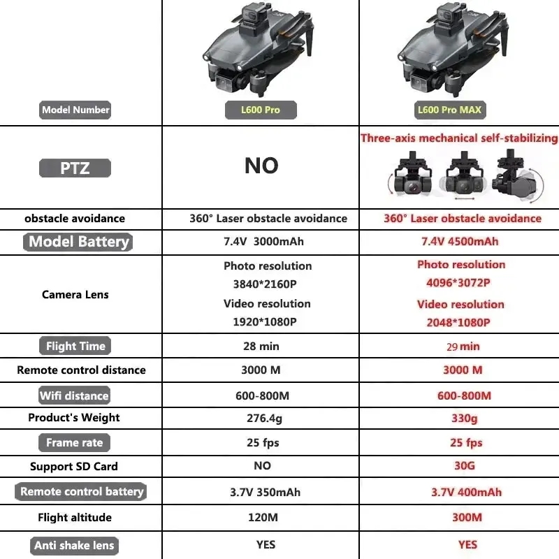 L600 PRO MAX GPS Drone Profess - Drone Gps Module recensie en prijs